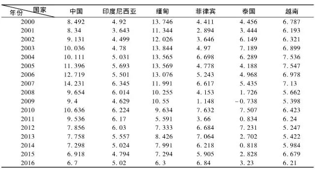 缅甸gdp_曾经发达的缅甸,现在为何如此穷困 真实原因有三点(3)